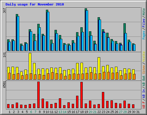 Daily usage for November 2010