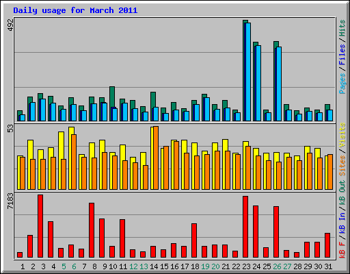 Daily usage for March 2011