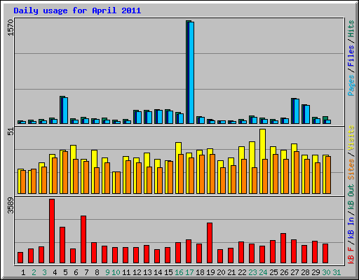 Daily usage for April 2011