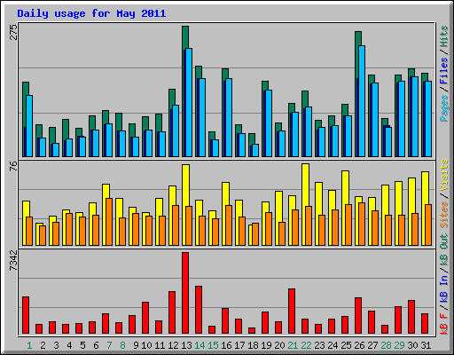 Daily usage for May 2011