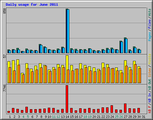 Daily usage for June 2011