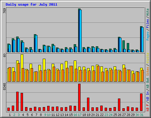 Daily usage for July 2011
