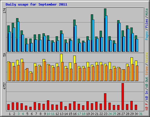Daily usage for September 2011