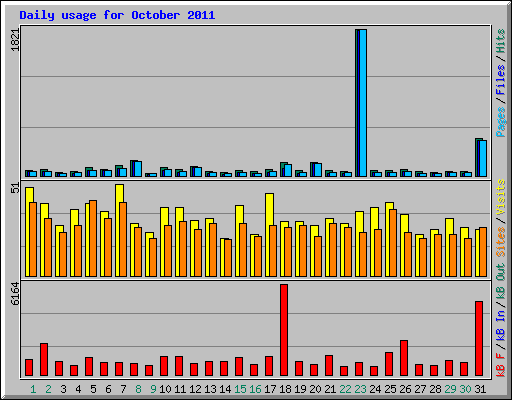 Daily usage for October 2011