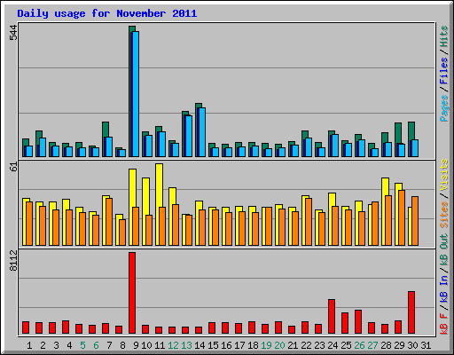 Daily usage for November 2011