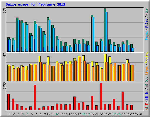 Daily usage for February 2012