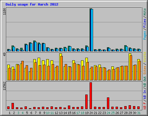 Daily usage for March 2012