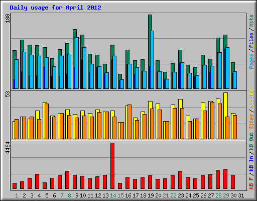 Daily usage for April 2012