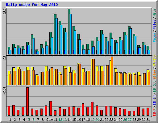 Daily usage for May 2012
