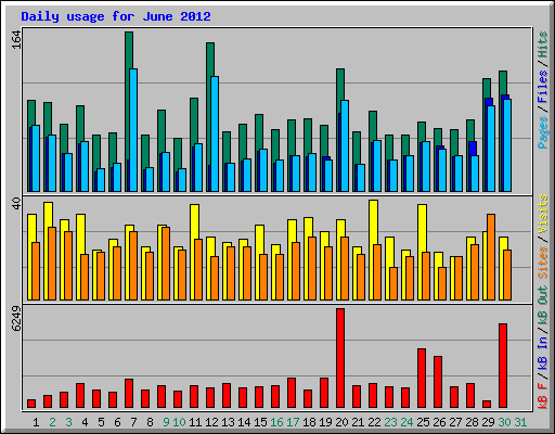 Daily usage for June 2012