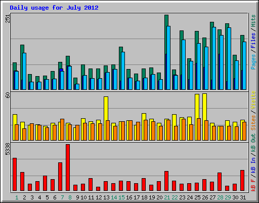 Daily usage for July 2012