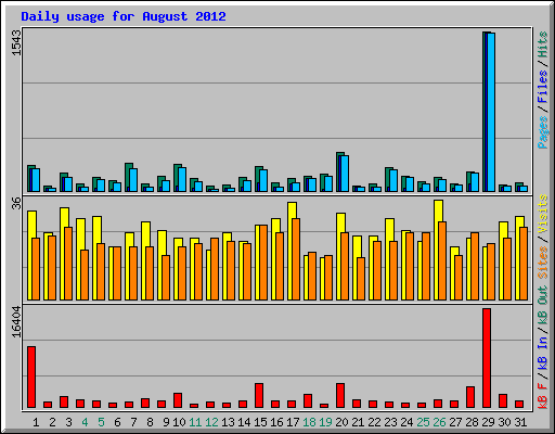 Daily usage for August 2012