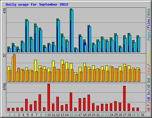 Daily usage for September 2012
