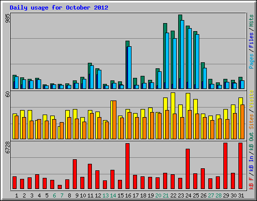 Daily usage for October 2012