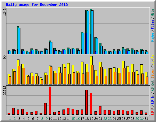 Daily usage for December 2012