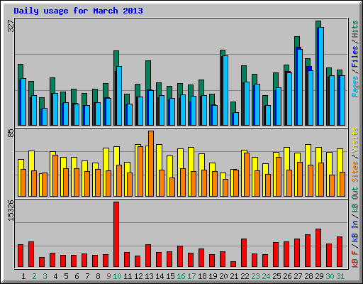 Daily usage for March 2013