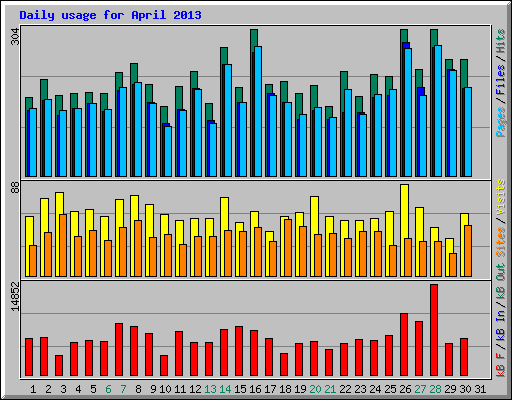 Daily usage for April 2013