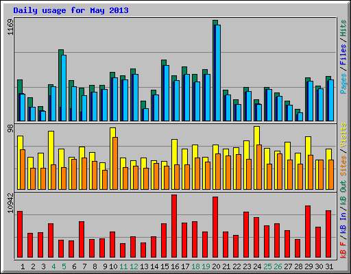 Daily usage for May 2013