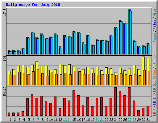 Daily usage for July 2013