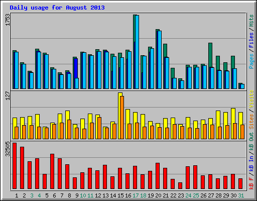 Daily usage for August 2013