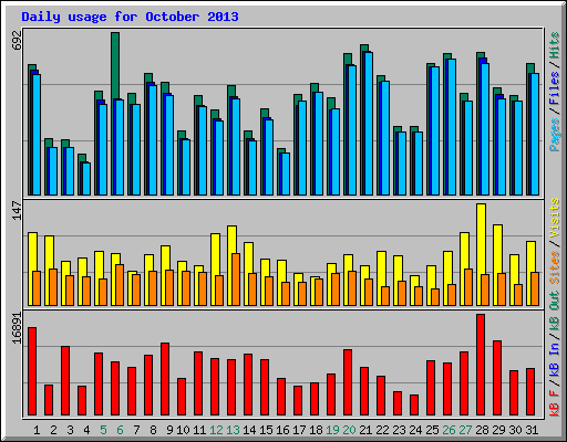 Daily usage for October 2013