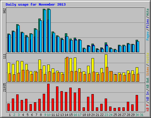 Daily usage for November 2013