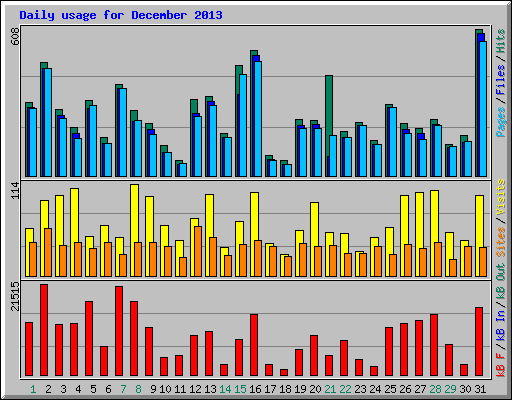 Daily usage for December 2013
