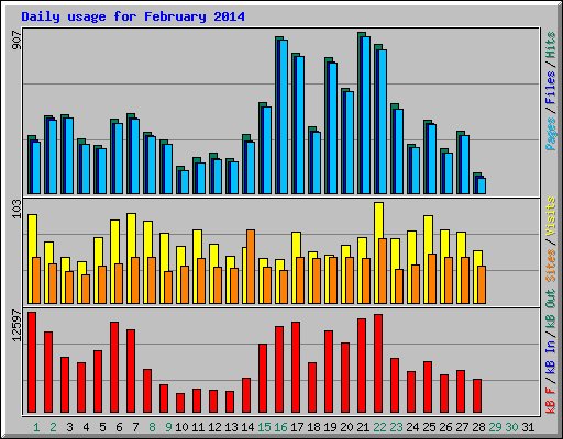 Daily usage for February 2014