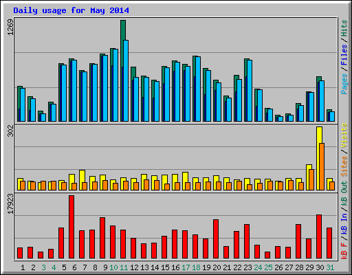 Daily usage for May 2014
