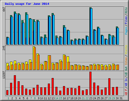 Daily usage for June 2014