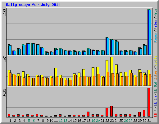 Daily usage for July 2014
