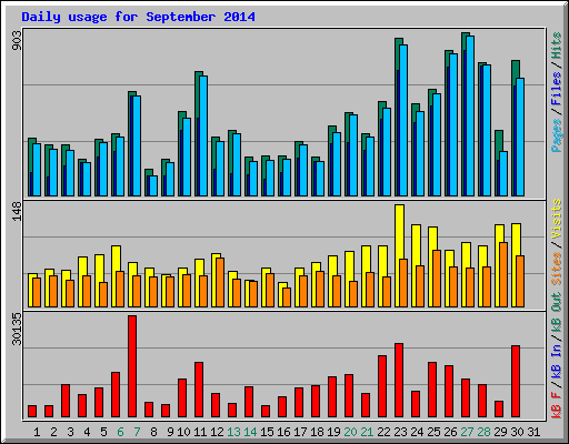 Daily usage for September 2014