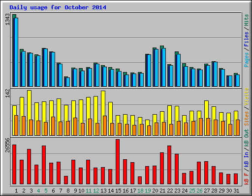 Daily usage for October 2014