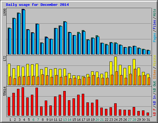 Daily usage for December 2014