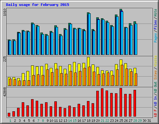 Daily usage for February 2015