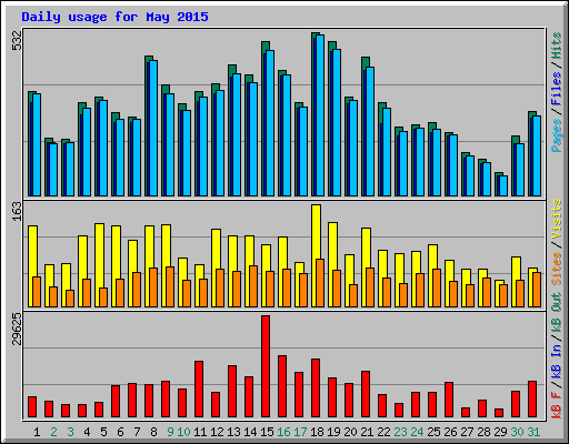 Daily usage for May 2015