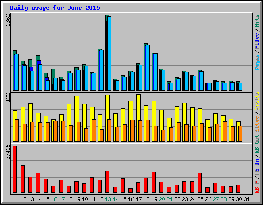 Daily usage for June 2015