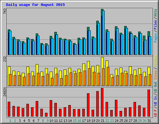 Daily usage for August 2015
