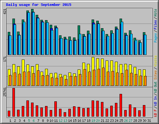 Daily usage for September 2015