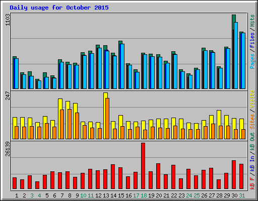 Daily usage for October 2015
