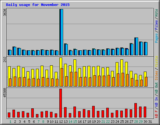 Daily usage for November 2015