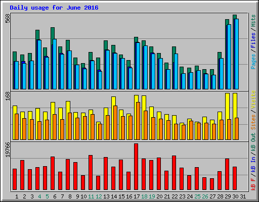 Daily usage for June 2016