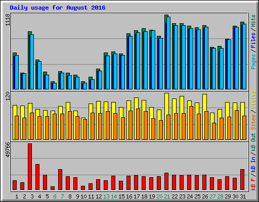 Daily usage for August 2016