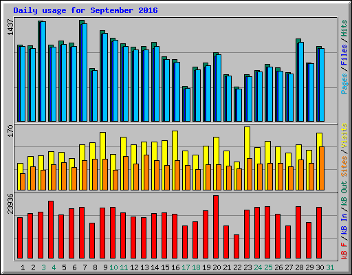 Daily usage for September 2016