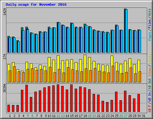Daily usage for November 2016