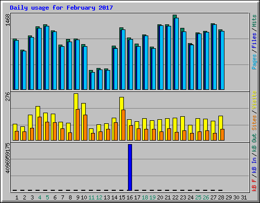 Daily usage for February 2017