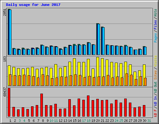 Daily usage for June 2017