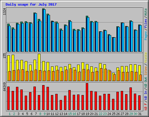 Daily usage for July 2017