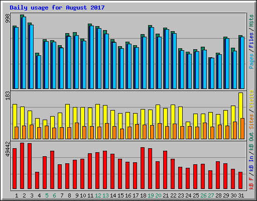 Daily usage for August 2017