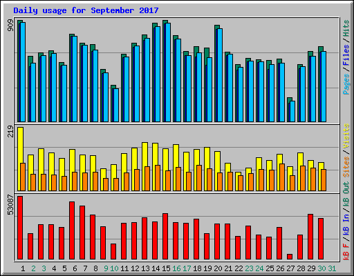 Daily usage for September 2017